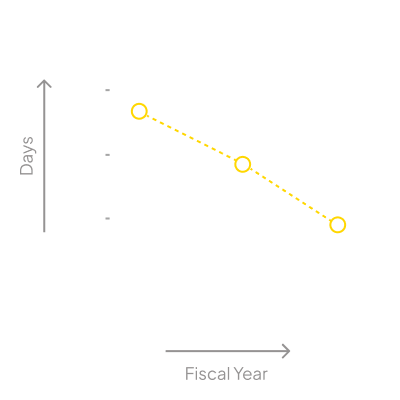 Year on Year TAT Improvement Chart