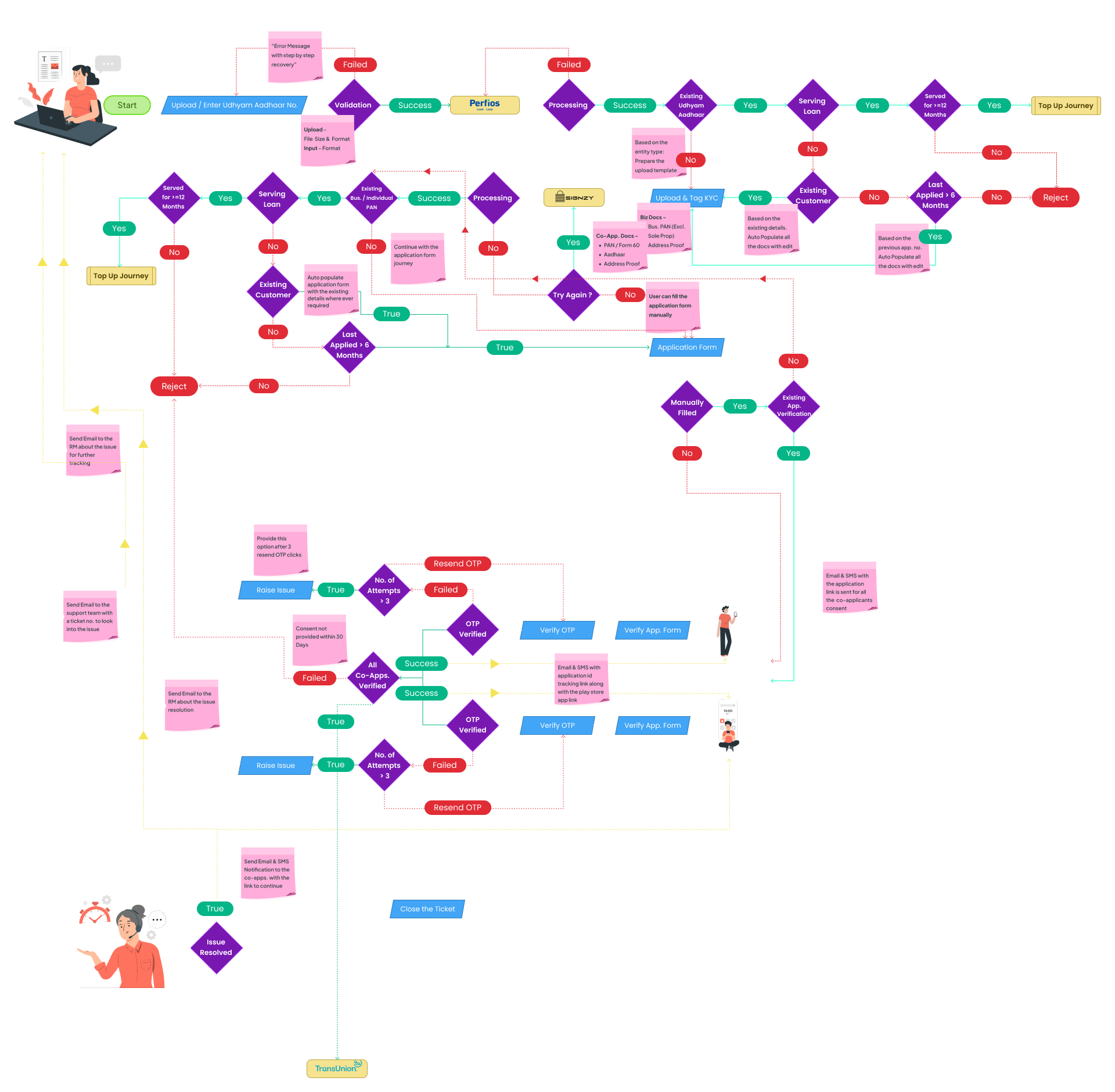 Customer Onboarding Userflow