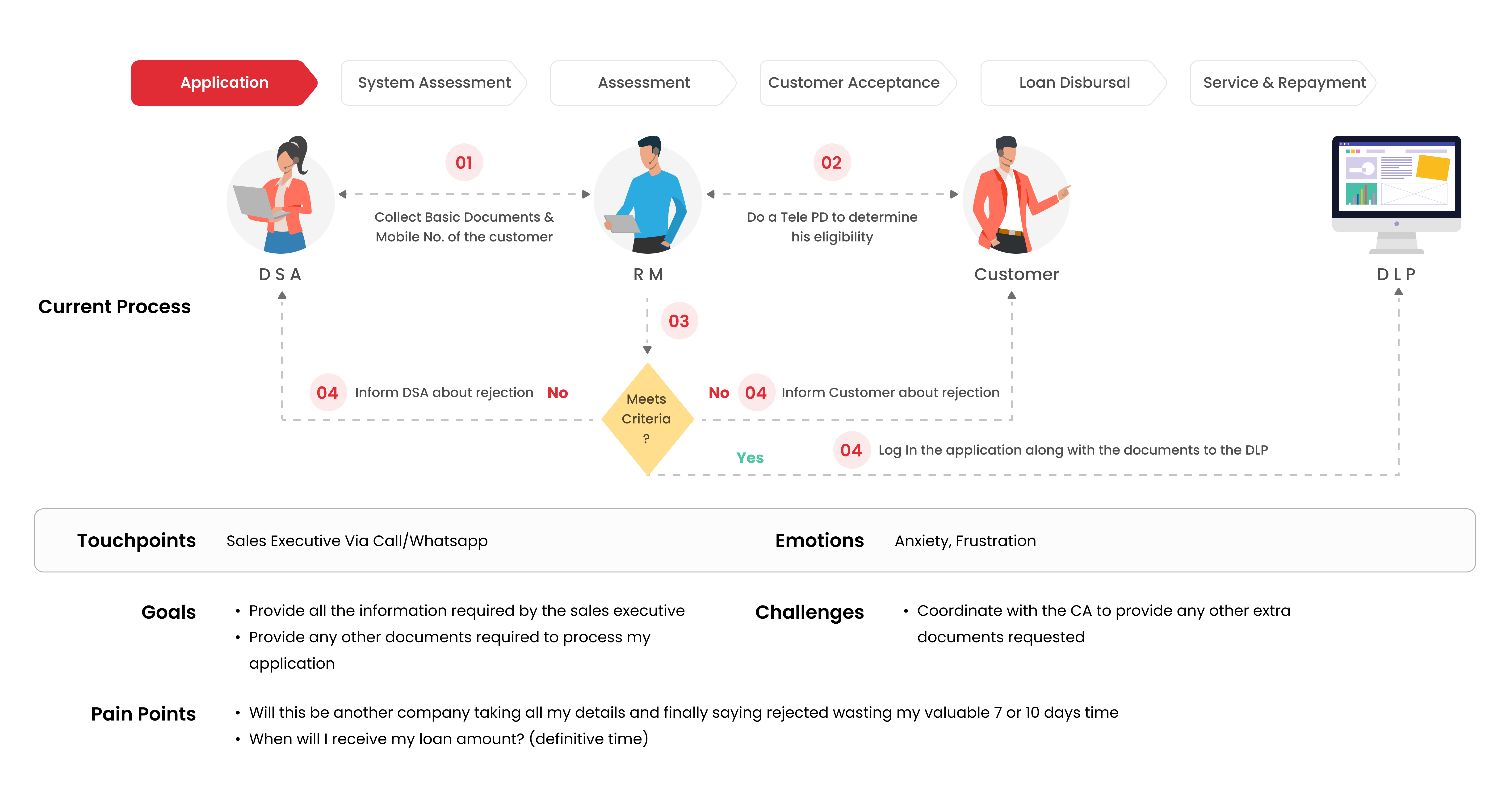 Customer Journey Mapping