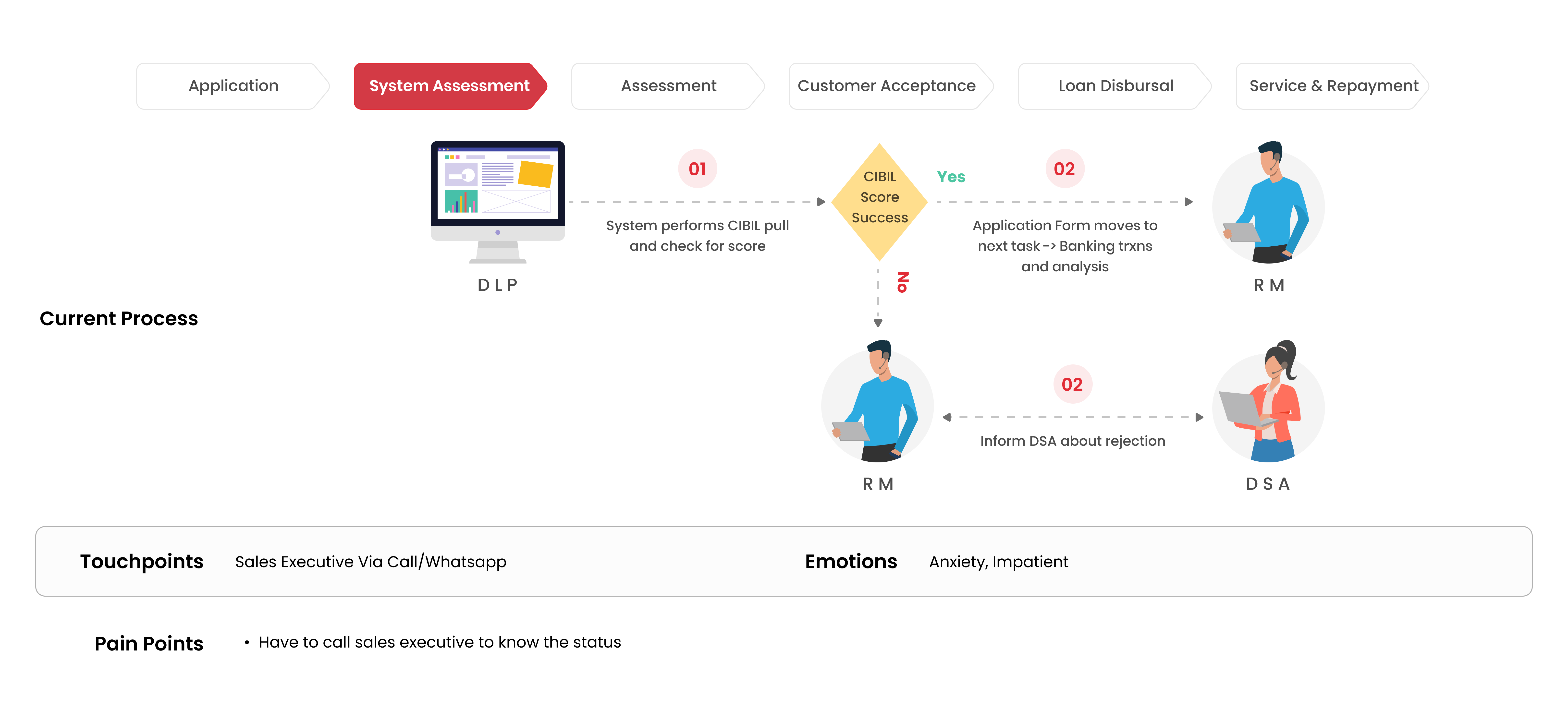 Customer Journey Mapping