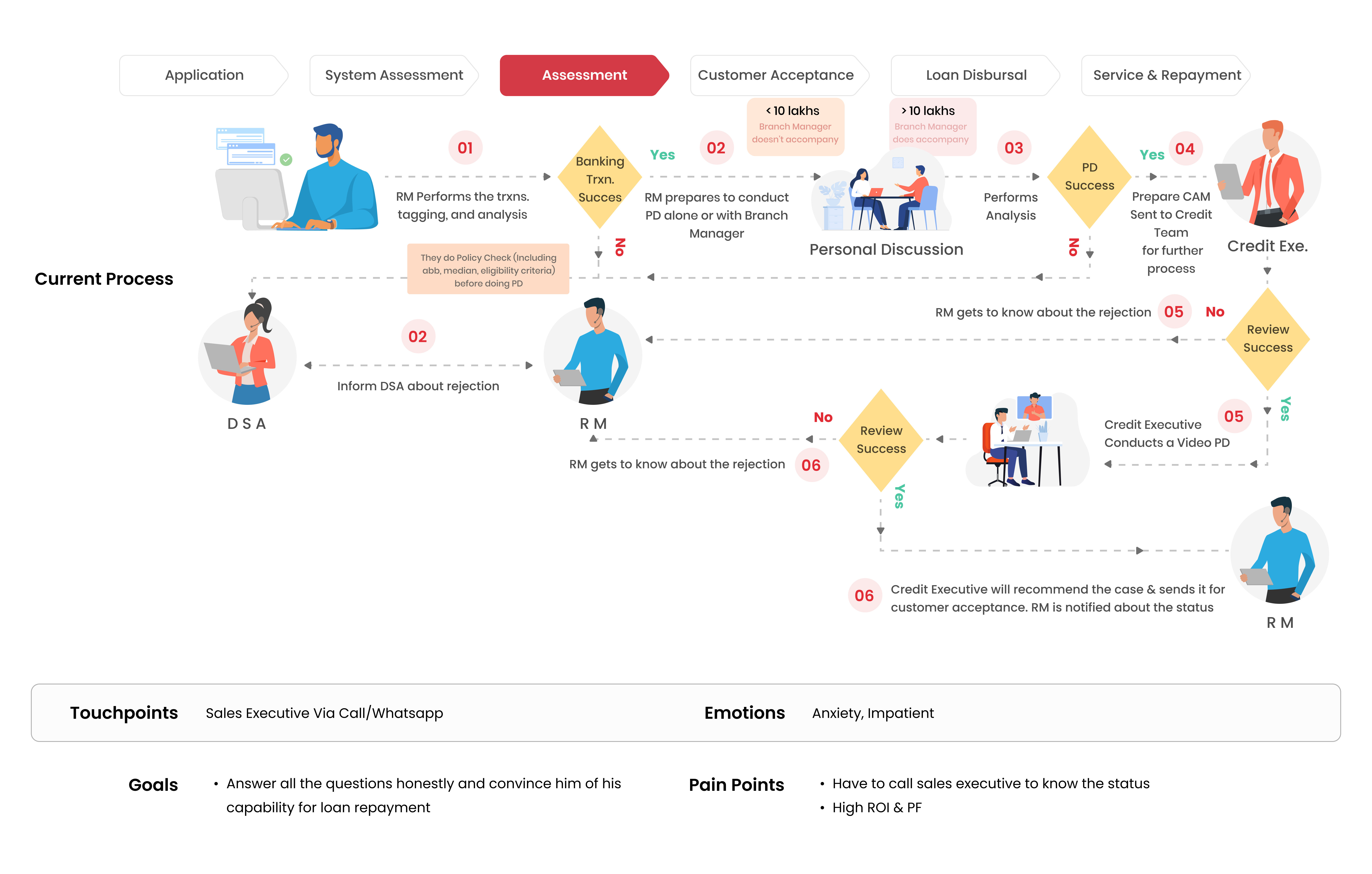 Customer Journey Mapping
