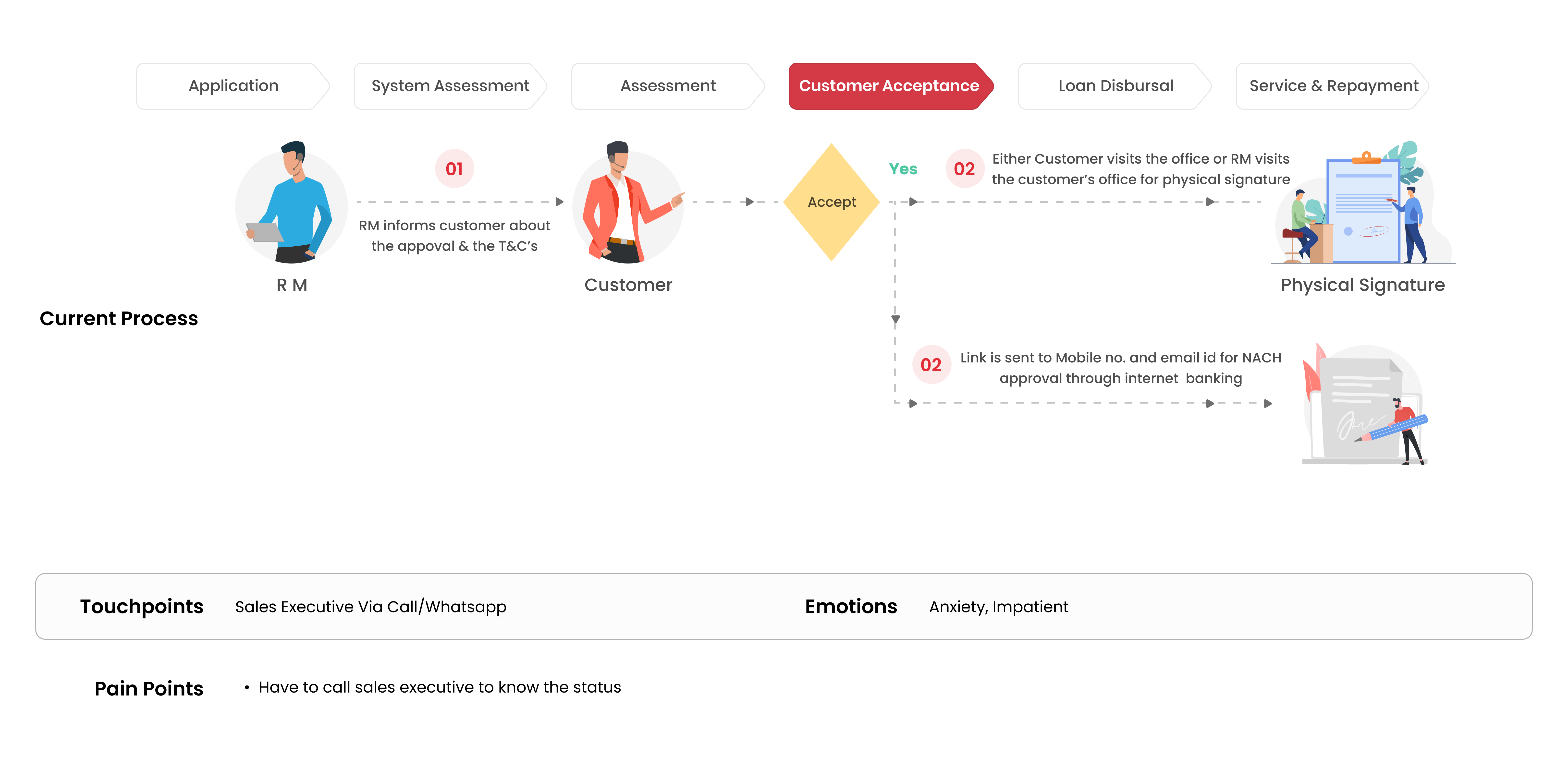 Customer Journey Mapping