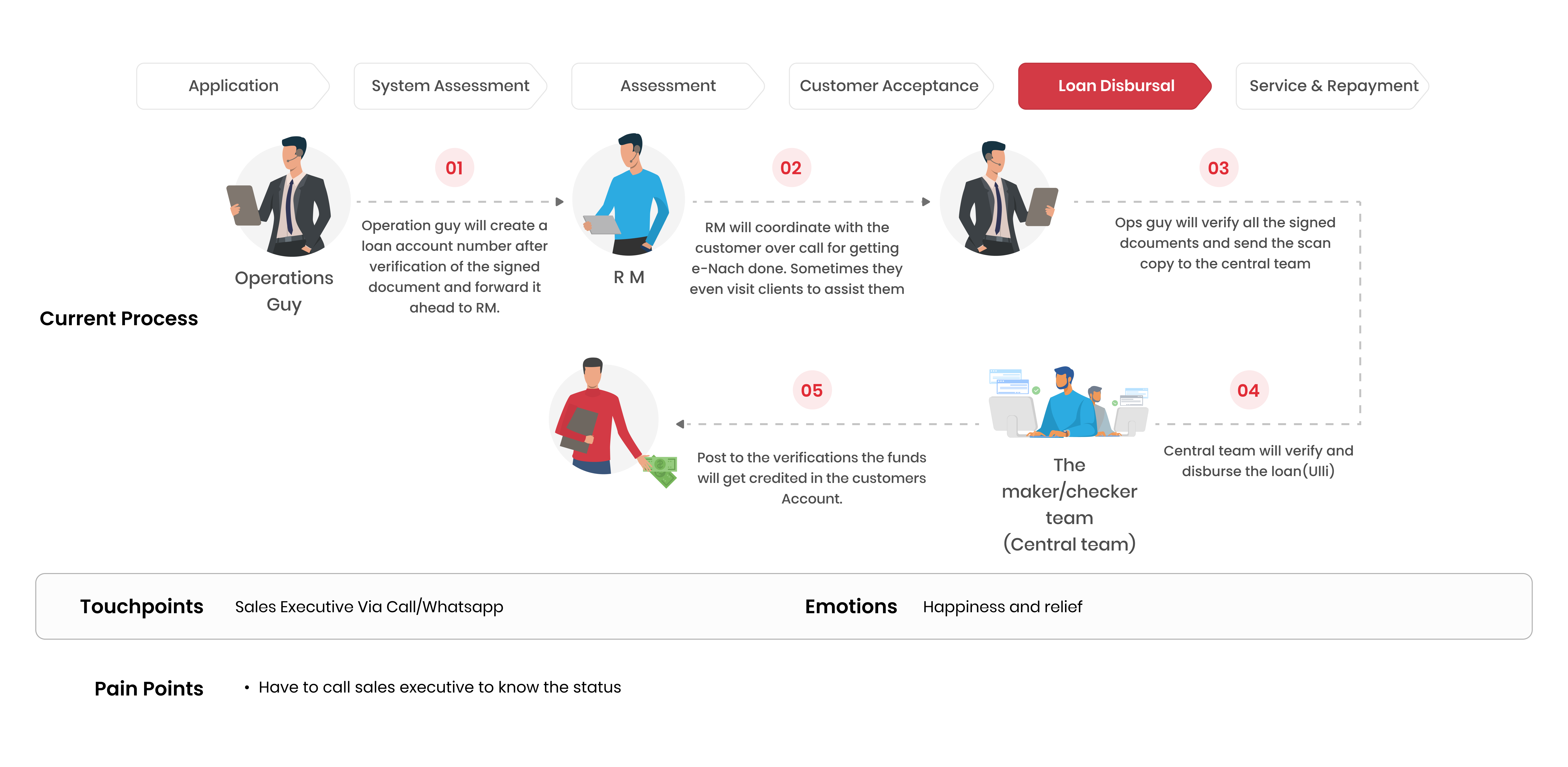 Customer Journey Mapping