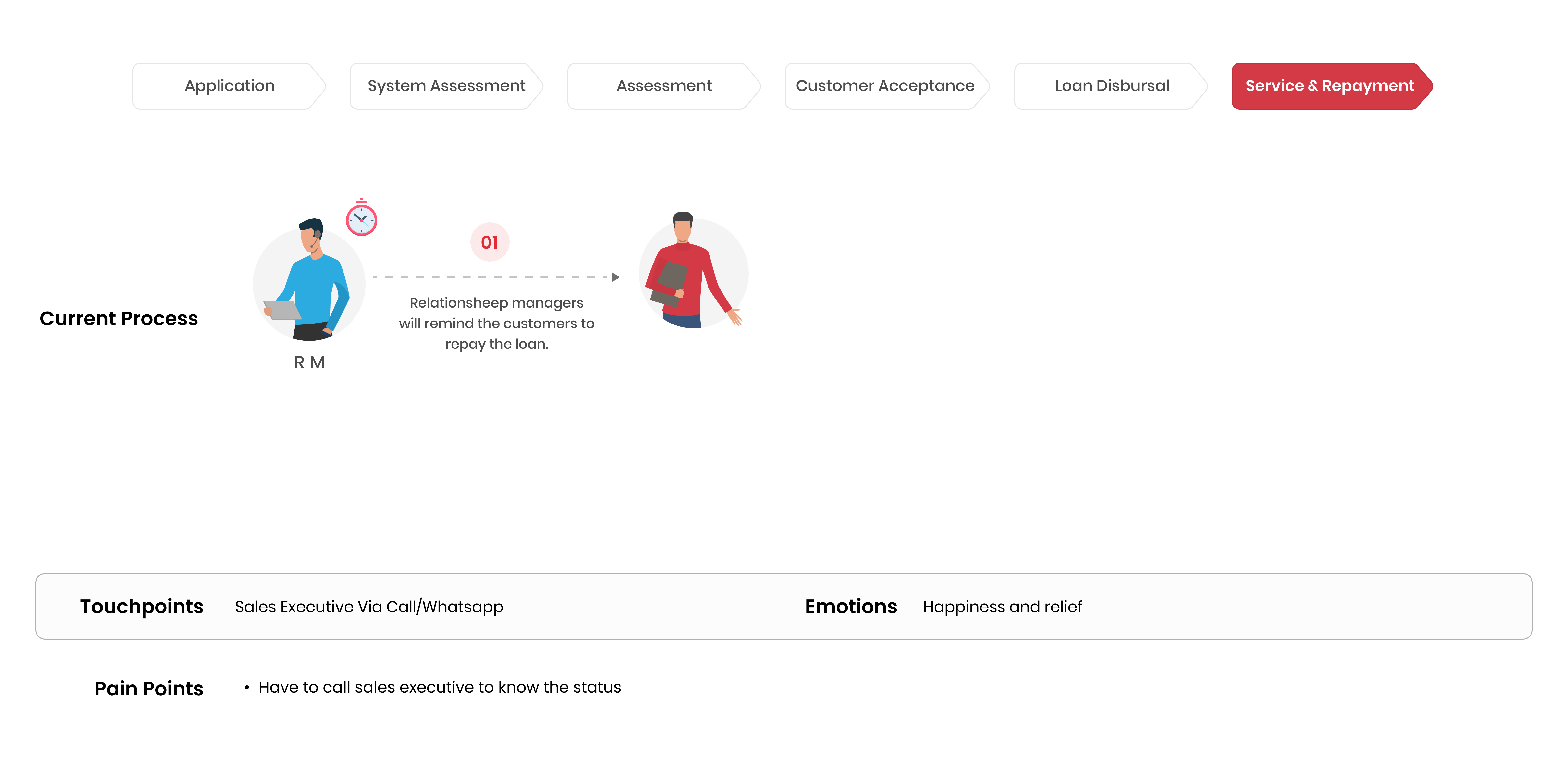 Customer Journey Mapping