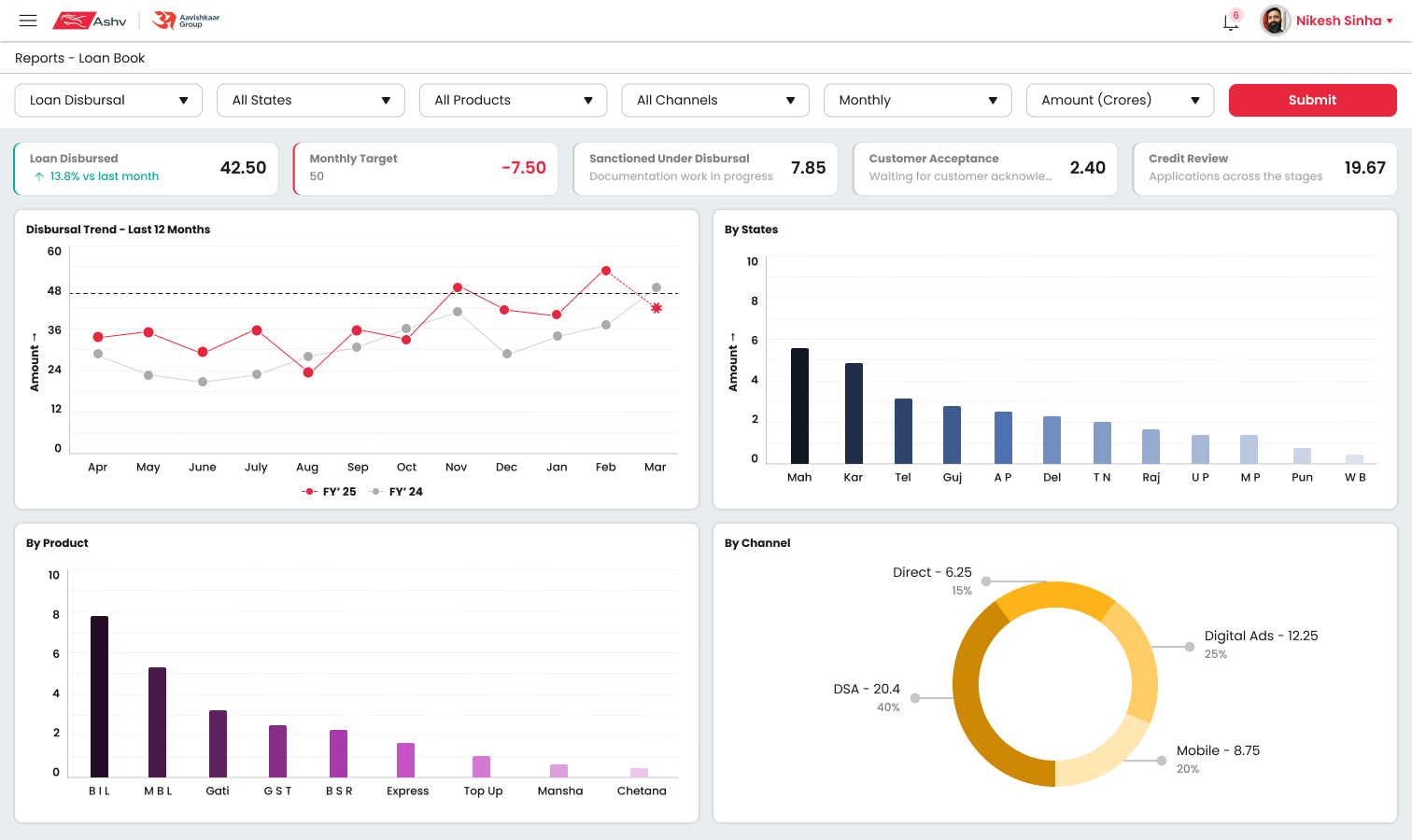 Dashboard for the CEO